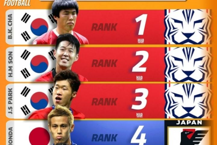 无中国球员！媒体评亚洲历史最佳：车范根、孙兴慜、朴智星列前3