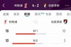 开门红！利物浦4-2伯恩茅斯数据：射门19-10射正10-3得分机会3-3