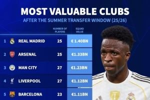 关窗后球队身价排名：皇马14亿欧居首，枪手、曼城前三&曼联第10