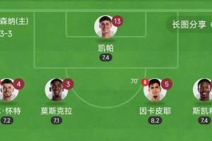 太离谱！阿森纳后防5人全换身价也有1.76亿，再献零封全员评分7+