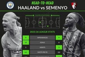 哈兰德与塞梅尼奥数据对比：前者进球和射门更多，后者助攻数占优